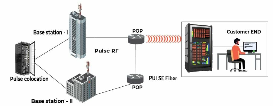 Horizontal diagrammatic representation of signal flowing from pulse colocation to customer end.