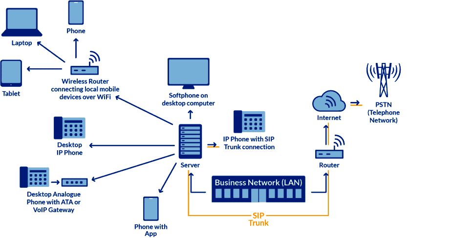 Diagrammatic representation on how SIP trunking service gets you connected to TDM telephony network in a versatile manner.