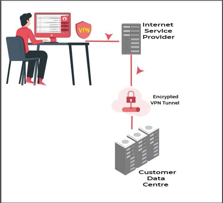 A person sitting in front of the system and working, Internet service provider through VPN transfers data collected from customer data center through encrypted VPN tunnel.
